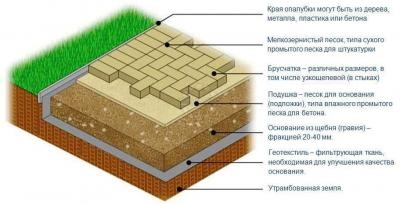 Укладка тротуарной плитки в балашове